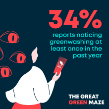 Greenwashing: 34% reports noticing greenwashing at least once a year
