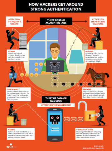 Infographic on how hackers get around strong authentification