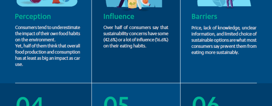 Consumer and the transition to sustainable food, illustration